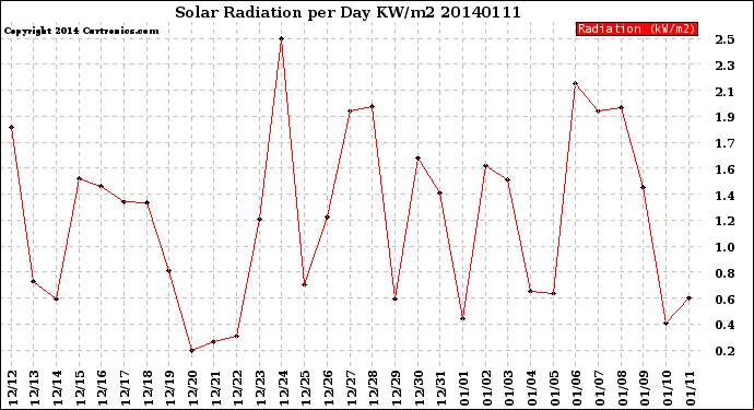 Milwaukee Weather Solar Radiation<br>per Day KW/m2