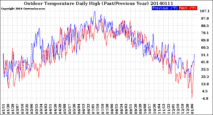 Milwaukee Weather Outdoor Temperature<br>Daily High<br>(Past/Previous Year)