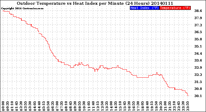 Milwaukee Weather Outdoor Temperature<br>vs Heat Index<br>per Minute<br>(24 Hours)