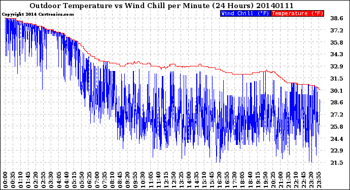 Milwaukee Weather Outdoor Temperature<br>vs Wind Chill<br>per Minute<br>(24 Hours)