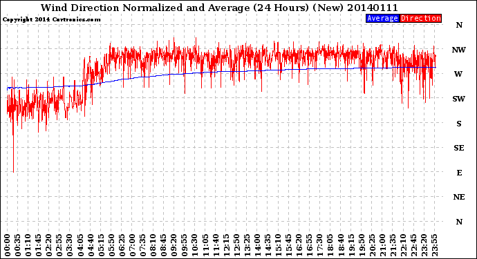 Milwaukee Weather Wind Direction<br>Normalized and Average<br>(24 Hours) (New)