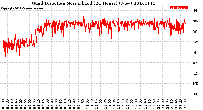 Milwaukee Weather Wind Direction<br>Normalized<br>(24 Hours) (New)