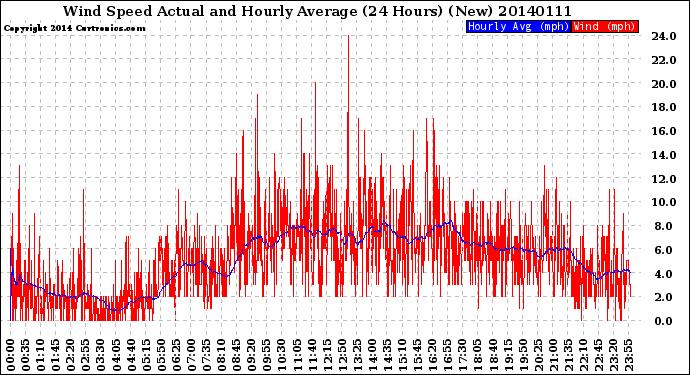 Milwaukee Weather Wind Speed<br>Actual and Hourly<br>Average<br>(24 Hours) (New)