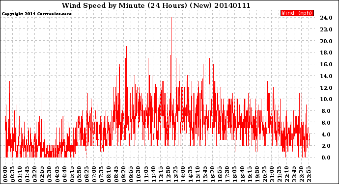 Milwaukee Weather Wind Speed<br>by Minute<br>(24 Hours) (New)