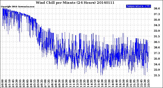 Milwaukee Weather Wind Chill<br>per Minute<br>(24 Hours)