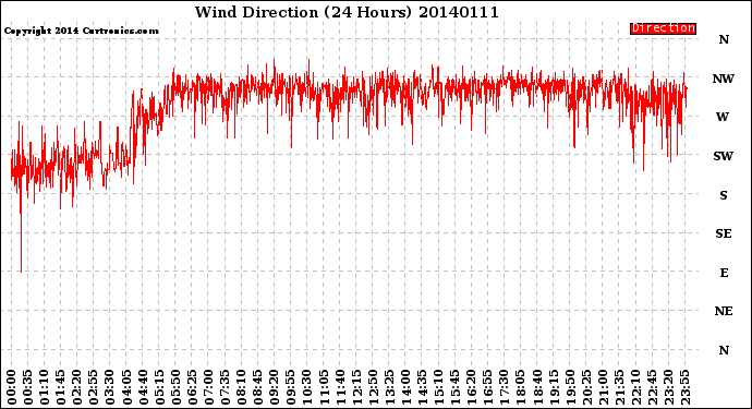 Milwaukee Weather Wind Direction<br>(24 Hours)