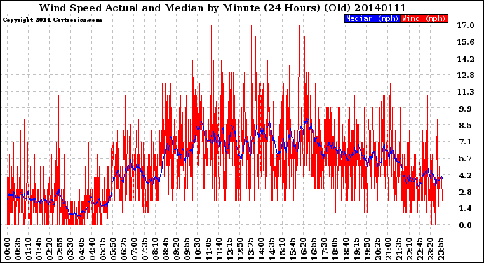 Milwaukee Weather Wind Speed<br>Actual and Median<br>by Minute<br>(24 Hours) (Old)