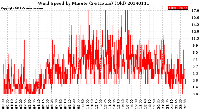 Milwaukee Weather Wind Speed<br>by Minute<br>(24 Hours) (Old)