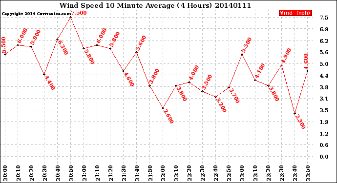 Milwaukee Weather Wind Speed<br>10 Minute Average<br>(4 Hours)