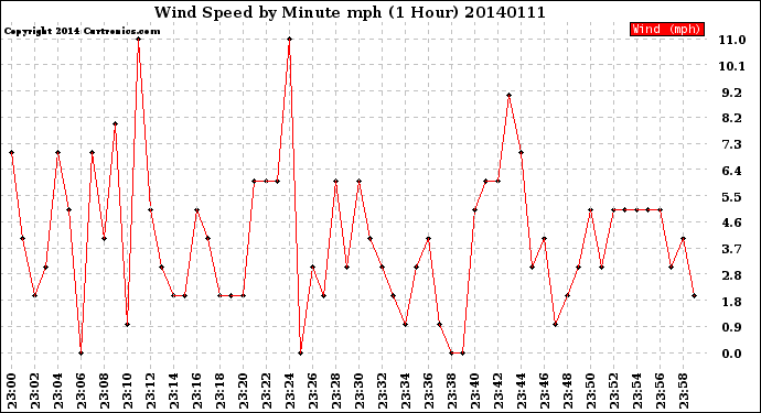 Milwaukee Weather Wind Speed<br>by Minute mph<br>(1 Hour)