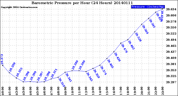 Milwaukee Weather Barometric Pressure<br>per Hour<br>(24 Hours)