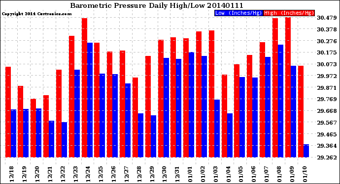 Milwaukee Weather Barometric Pressure<br>Daily High/Low