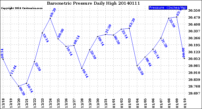 Milwaukee Weather Barometric Pressure<br>Daily High