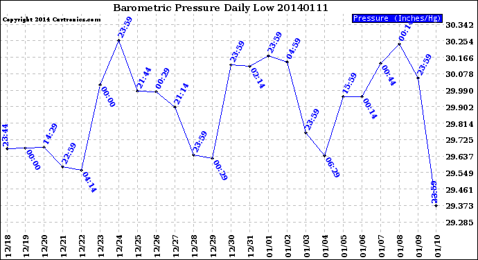 Milwaukee Weather Barometric Pressure<br>Daily Low