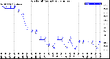 Milwaukee Weather Wind Chill<br>(24 Hours)