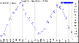 Milwaukee Weather Wind Chill<br>Monthly Low