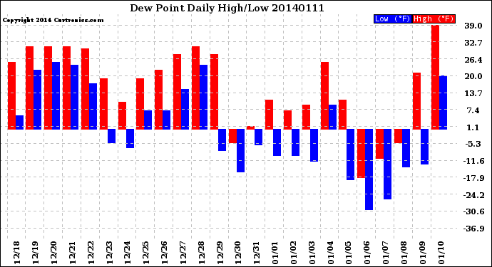 Milwaukee Weather Dew Point<br>Daily High/Low