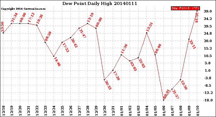 Milwaukee Weather Dew Point<br>Daily High