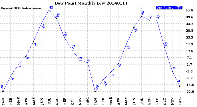 Milwaukee Weather Dew Point<br>Monthly Low