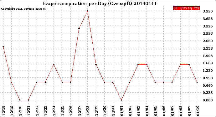 Milwaukee Weather Evapotranspiration<br>per Day (Ozs sq/ft)