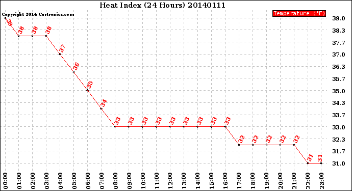 Milwaukee Weather Heat Index<br>(24 Hours)