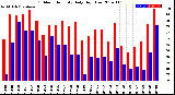 Milwaukee Weather Outdoor Humidity<br>Daily High/Low