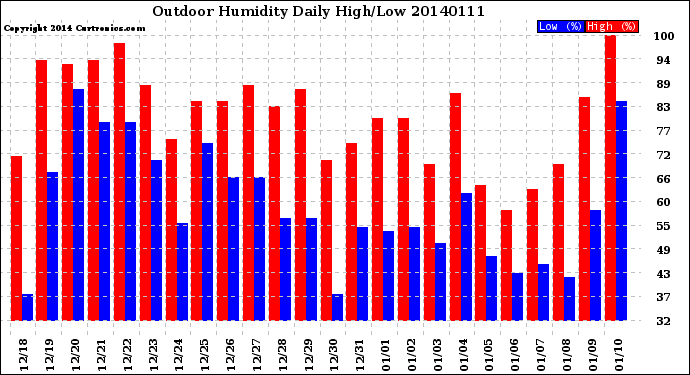 Milwaukee Weather Outdoor Humidity<br>Daily High/Low