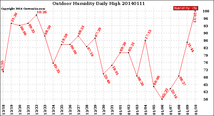 Milwaukee Weather Outdoor Humidity<br>Daily High