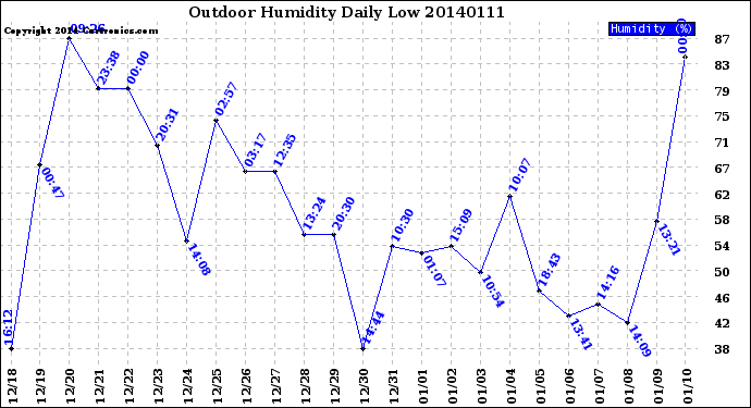 Milwaukee Weather Outdoor Humidity<br>Daily Low