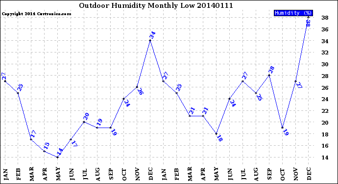 Milwaukee Weather Outdoor Humidity<br>Monthly Low