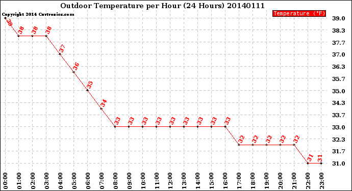 Milwaukee Weather Outdoor Temperature<br>per Hour<br>(24 Hours)