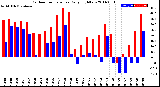 Milwaukee Weather Outdoor Temperature<br>Daily High/Low