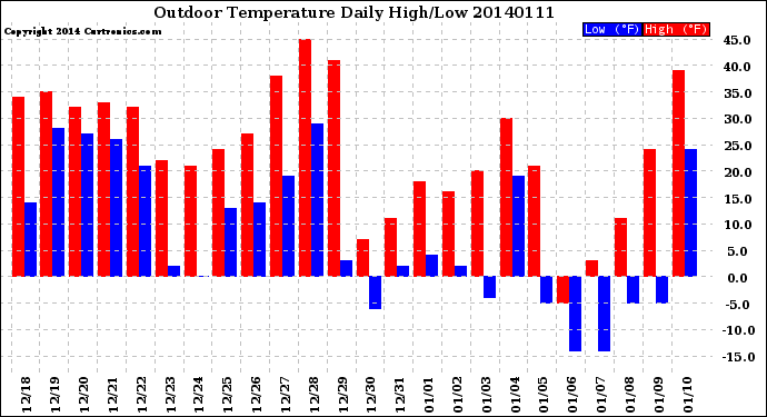 Milwaukee Weather Outdoor Temperature<br>Daily High/Low