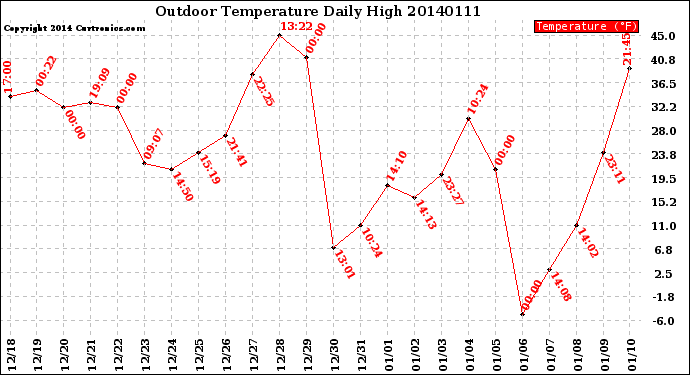 Milwaukee Weather Outdoor Temperature<br>Daily High