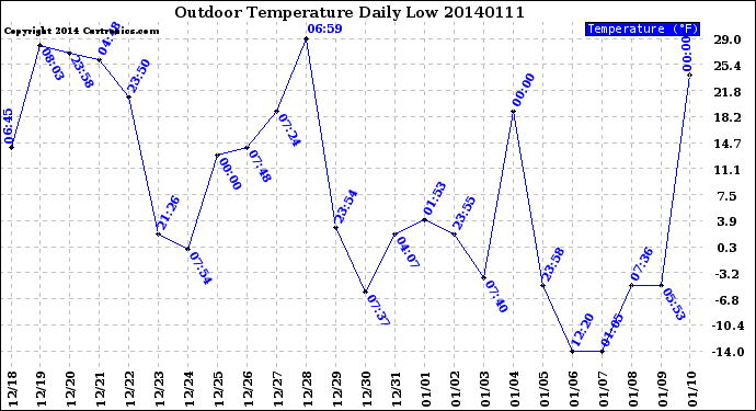 Milwaukee Weather Outdoor Temperature<br>Daily Low