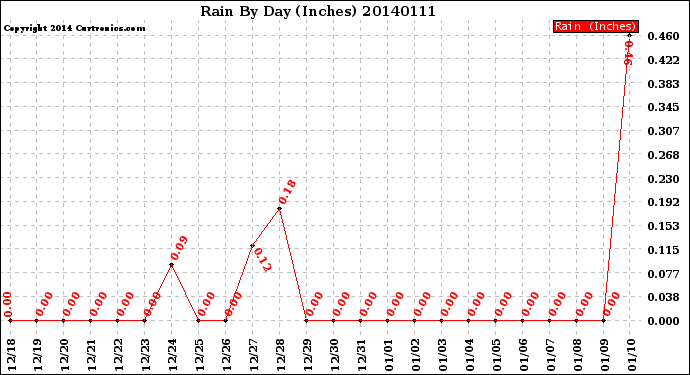 Milwaukee Weather Rain<br>By Day<br>(Inches)