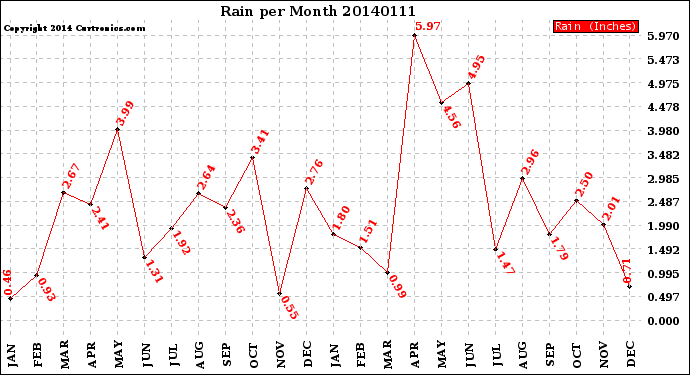 Milwaukee Weather Rain<br>per Month