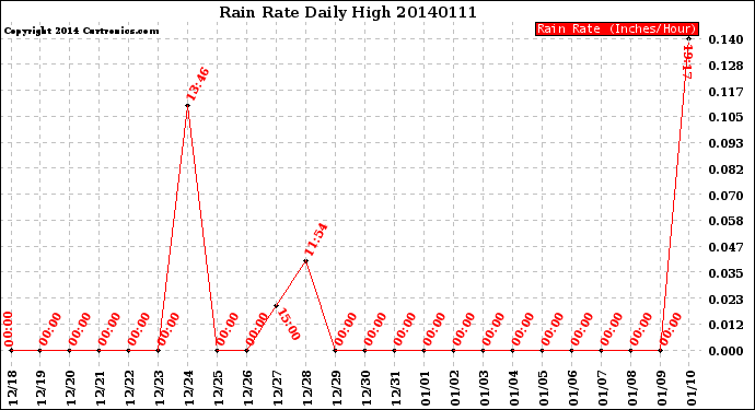 Milwaukee Weather Rain Rate<br>Daily High