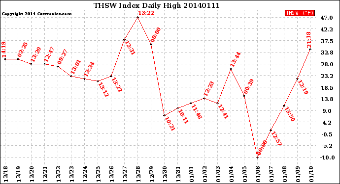 Milwaukee Weather THSW Index<br>Daily High