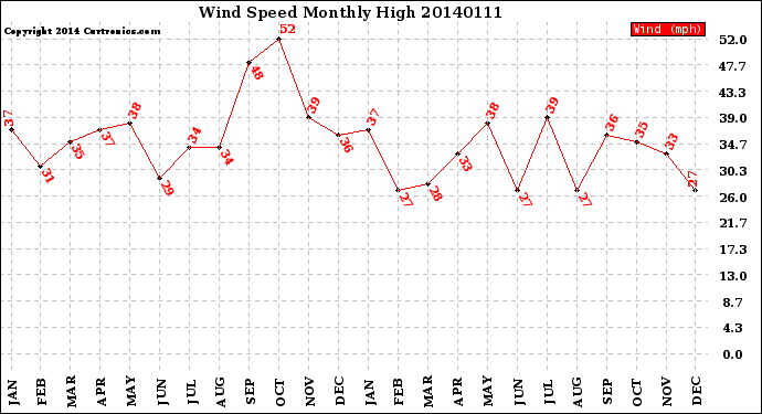 Milwaukee Weather Wind Speed<br>Monthly High