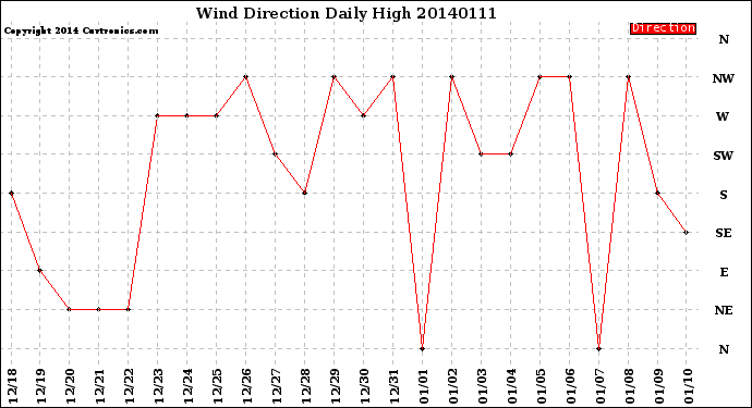 Milwaukee Weather Wind Direction<br>Daily High