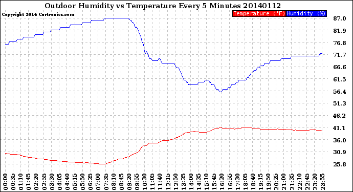 Milwaukee Weather Outdoor Humidity<br>vs Temperature<br>Every 5 Minutes