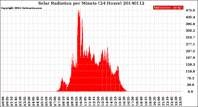 Milwaukee Weather Solar Radiation<br>per Minute<br>(24 Hours)