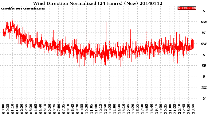 Milwaukee Weather Wind Direction<br>Normalized<br>(24 Hours) (New)