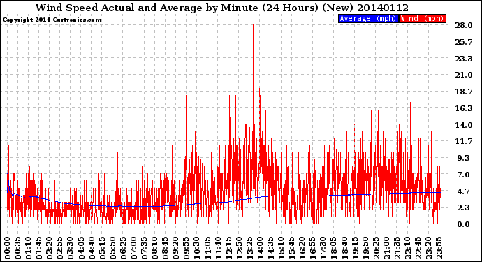 Milwaukee Weather Wind Speed<br>Actual and Average<br>by Minute<br>(24 Hours) (New)