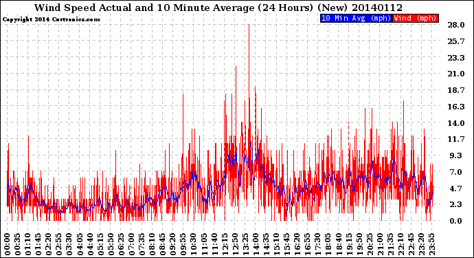 Milwaukee Weather Wind Speed<br>Actual and 10 Minute<br>Average<br>(24 Hours) (New)