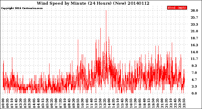 Milwaukee Weather Wind Speed<br>by Minute<br>(24 Hours) (New)