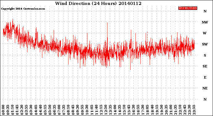 Milwaukee Weather Wind Direction<br>(24 Hours)