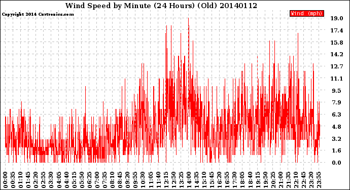 Milwaukee Weather Wind Speed<br>by Minute<br>(24 Hours) (Old)