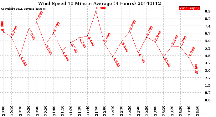 Milwaukee Weather Wind Speed<br>10 Minute Average<br>(4 Hours)